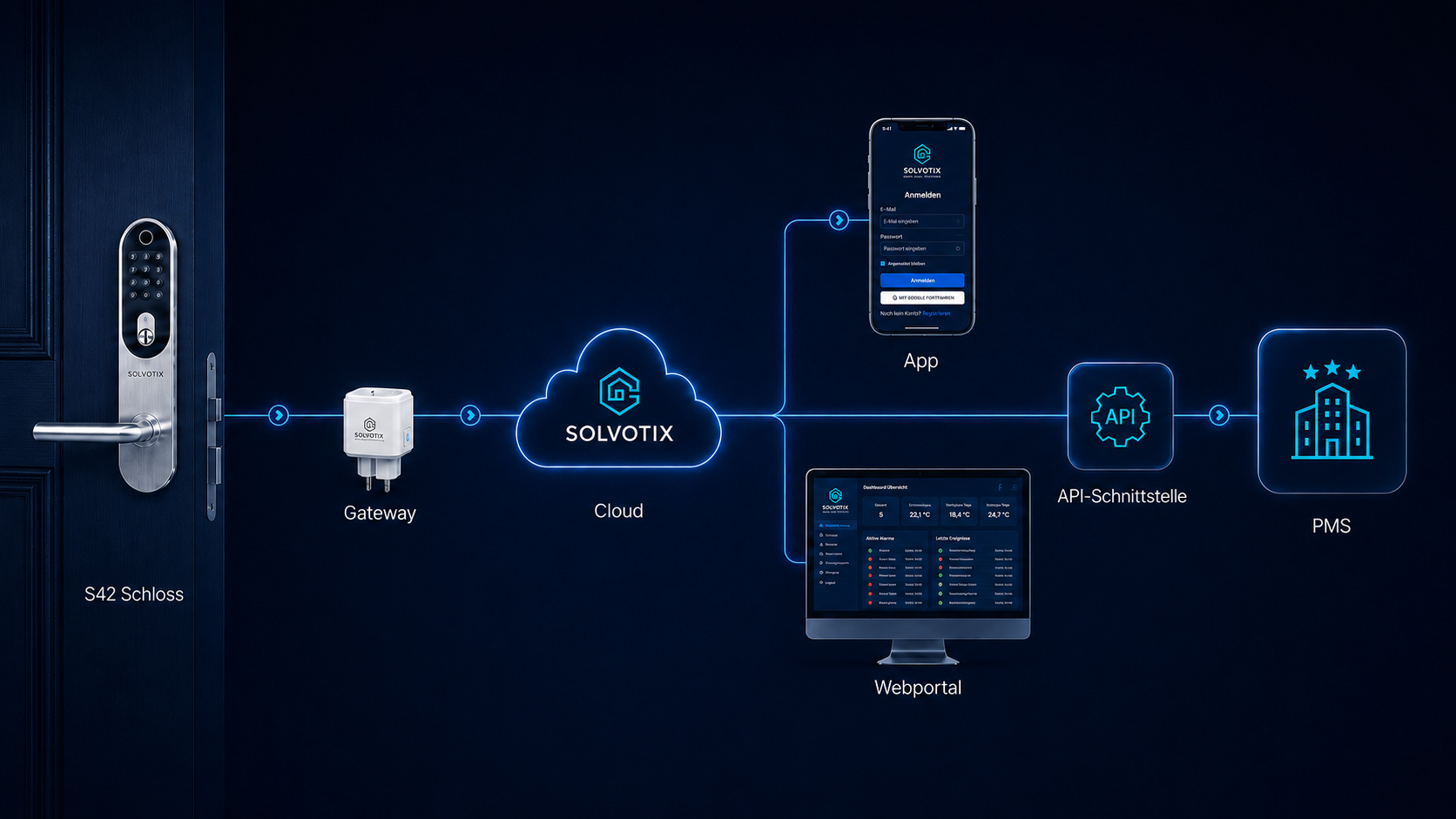 Im Hintergrund verbindet das Gateway das Schloss mit der Cloud. Geräte und Prozesse lassen sich überall verwalten; bestehende PMS-Systeme werden per API angebunden.